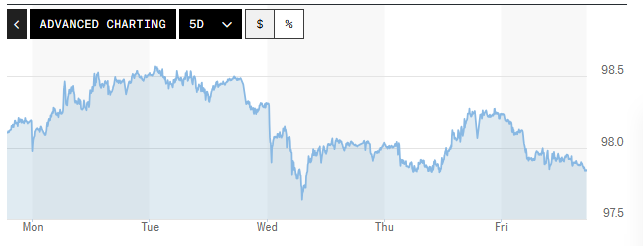 Tỷ giá USD hôm nay (11/05): Đồng USD đối mặt áp lực giảm giá trong tuần mới